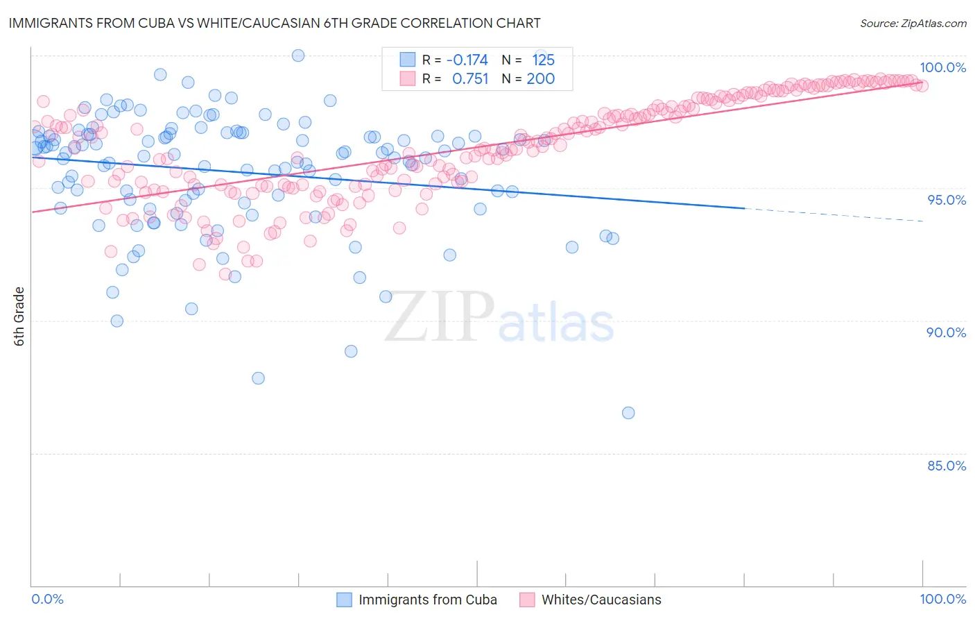 Immigrants from Cuba vs White/Caucasian 6th Grade