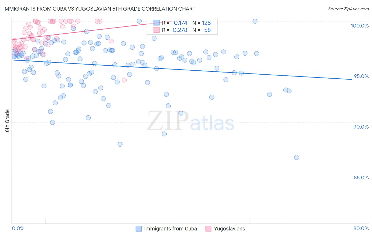 Immigrants from Cuba vs Yugoslavian 6th Grade