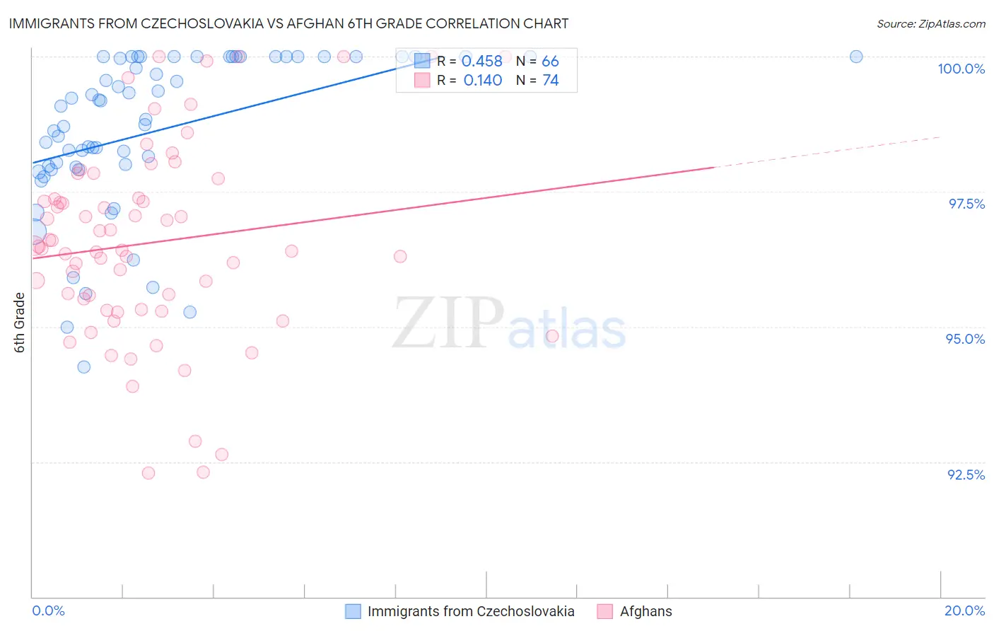 Immigrants from Czechoslovakia vs Afghan 6th Grade