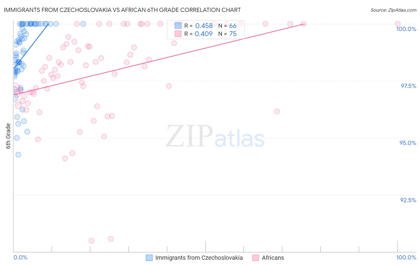 Immigrants from Czechoslovakia vs African 6th Grade