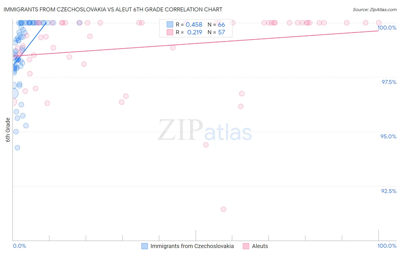 Immigrants from Czechoslovakia vs Aleut 6th Grade