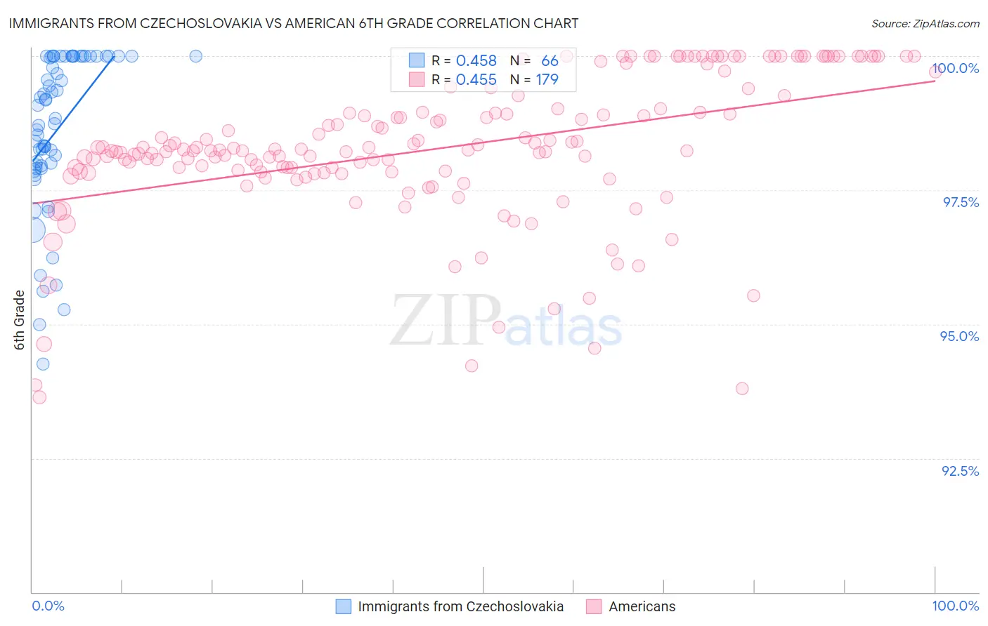 Immigrants from Czechoslovakia vs American 6th Grade