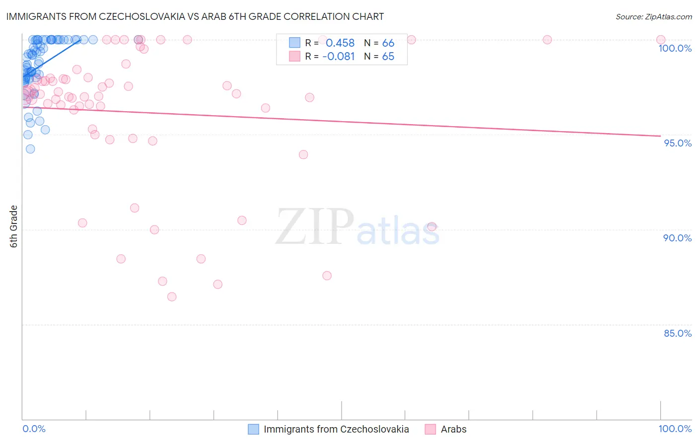 Immigrants from Czechoslovakia vs Arab 6th Grade