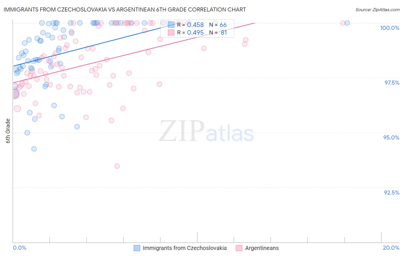 Immigrants from Czechoslovakia vs Argentinean 6th Grade