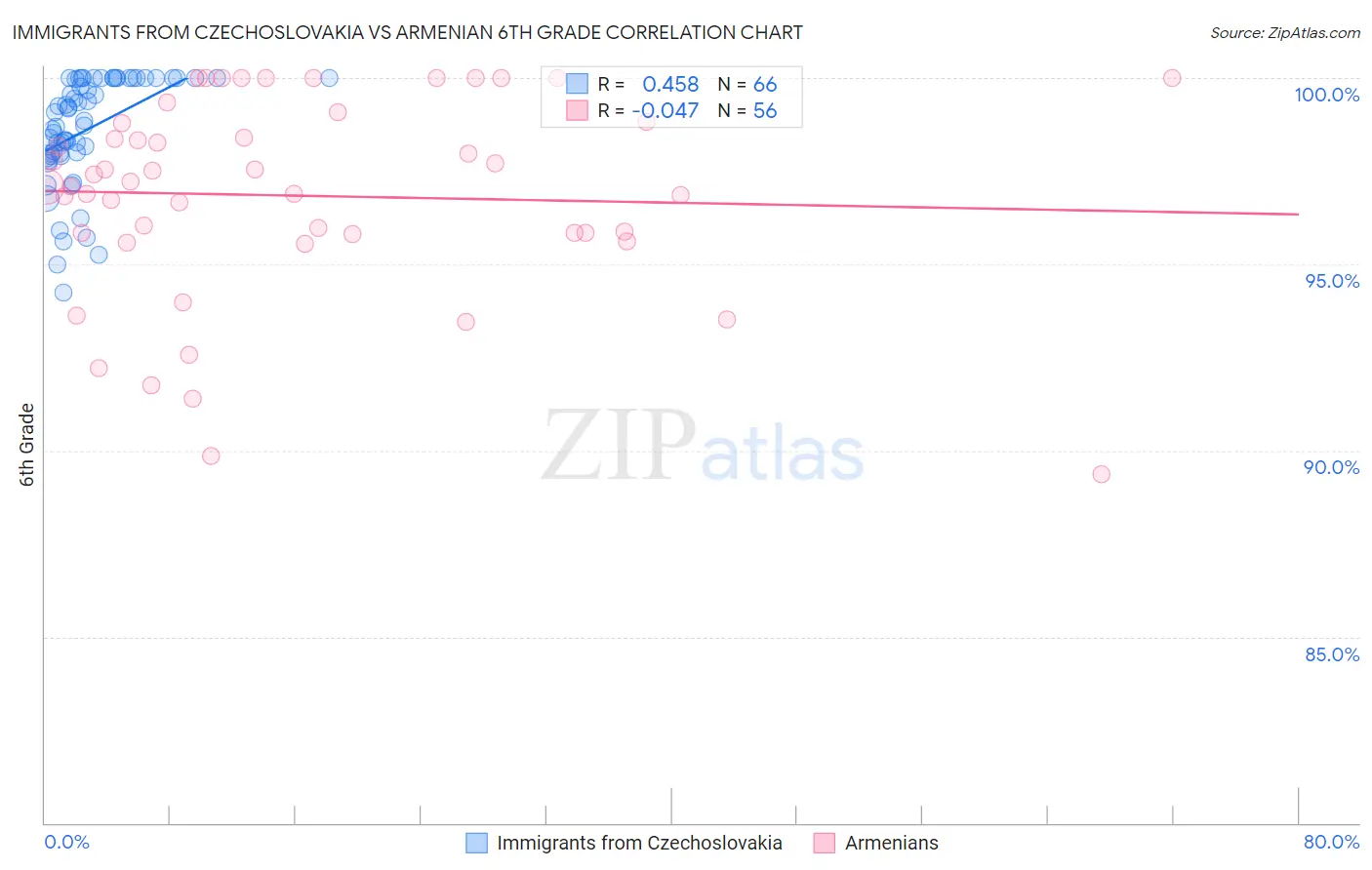 Immigrants from Czechoslovakia vs Armenian 6th Grade
