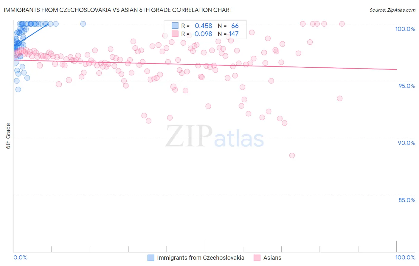 Immigrants from Czechoslovakia vs Asian 6th Grade