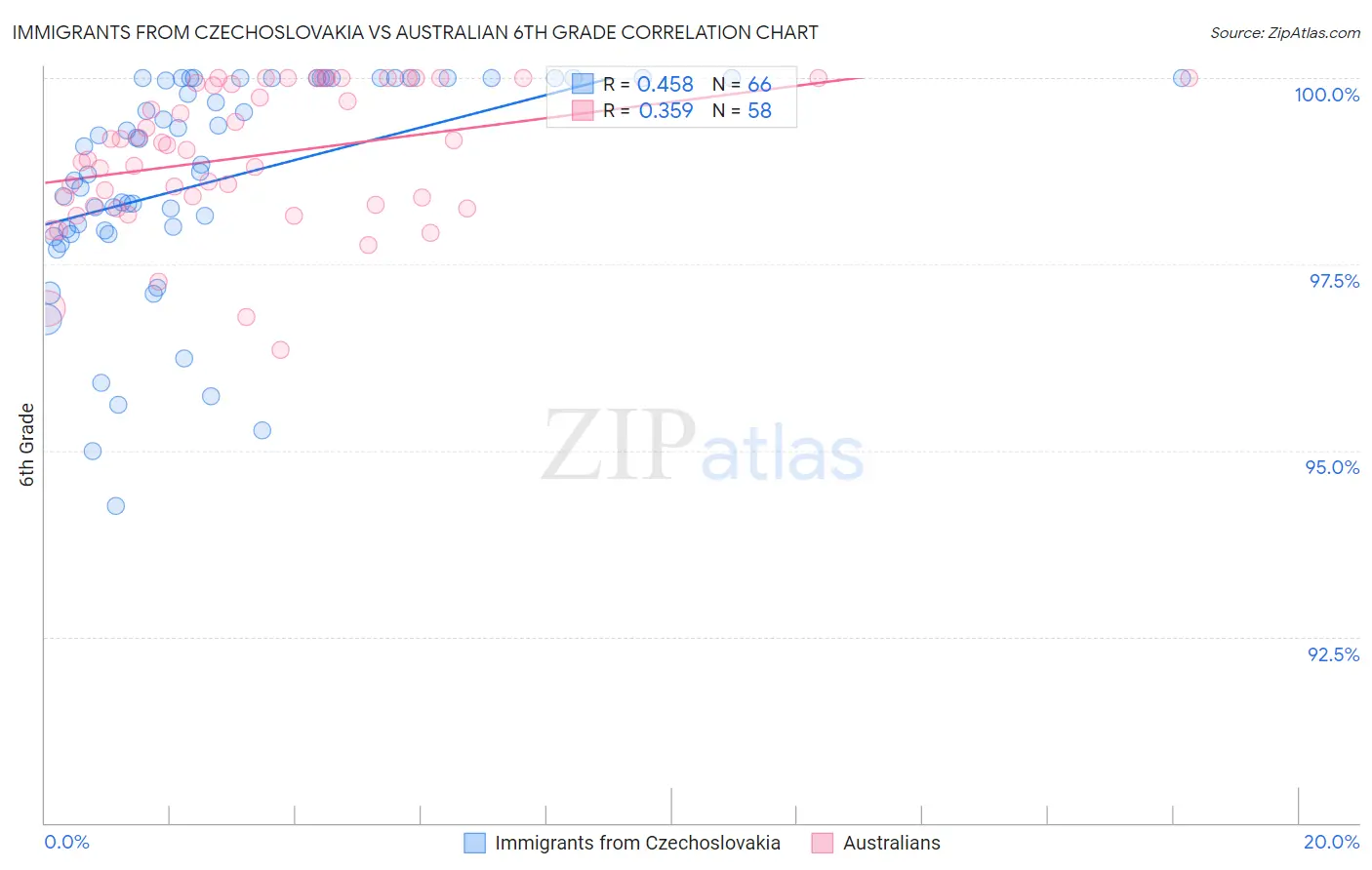 Immigrants from Czechoslovakia vs Australian 6th Grade