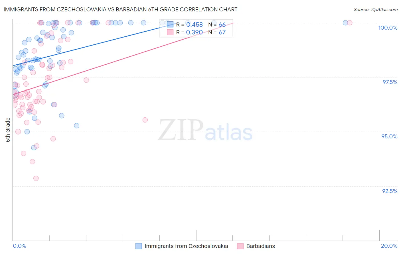 Immigrants from Czechoslovakia vs Barbadian 6th Grade