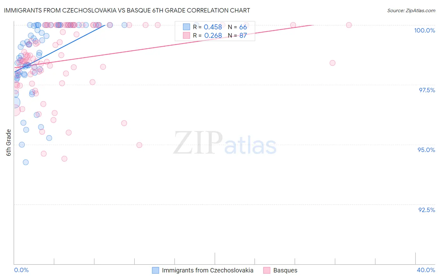 Immigrants from Czechoslovakia vs Basque 6th Grade