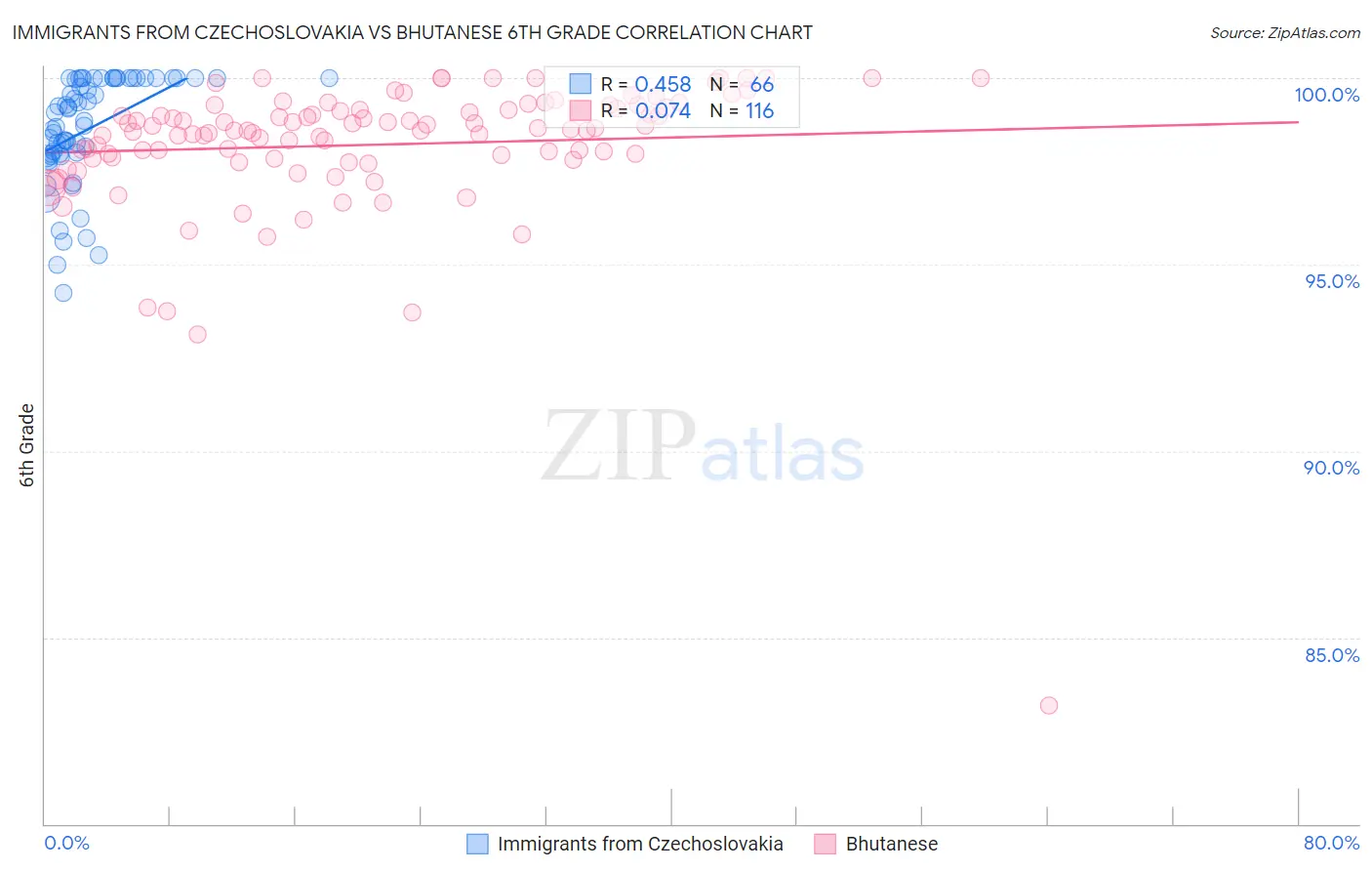 Immigrants from Czechoslovakia vs Bhutanese 6th Grade