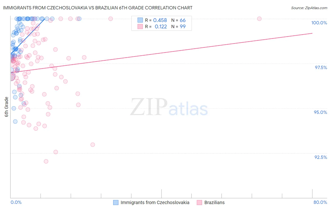 Immigrants from Czechoslovakia vs Brazilian 6th Grade