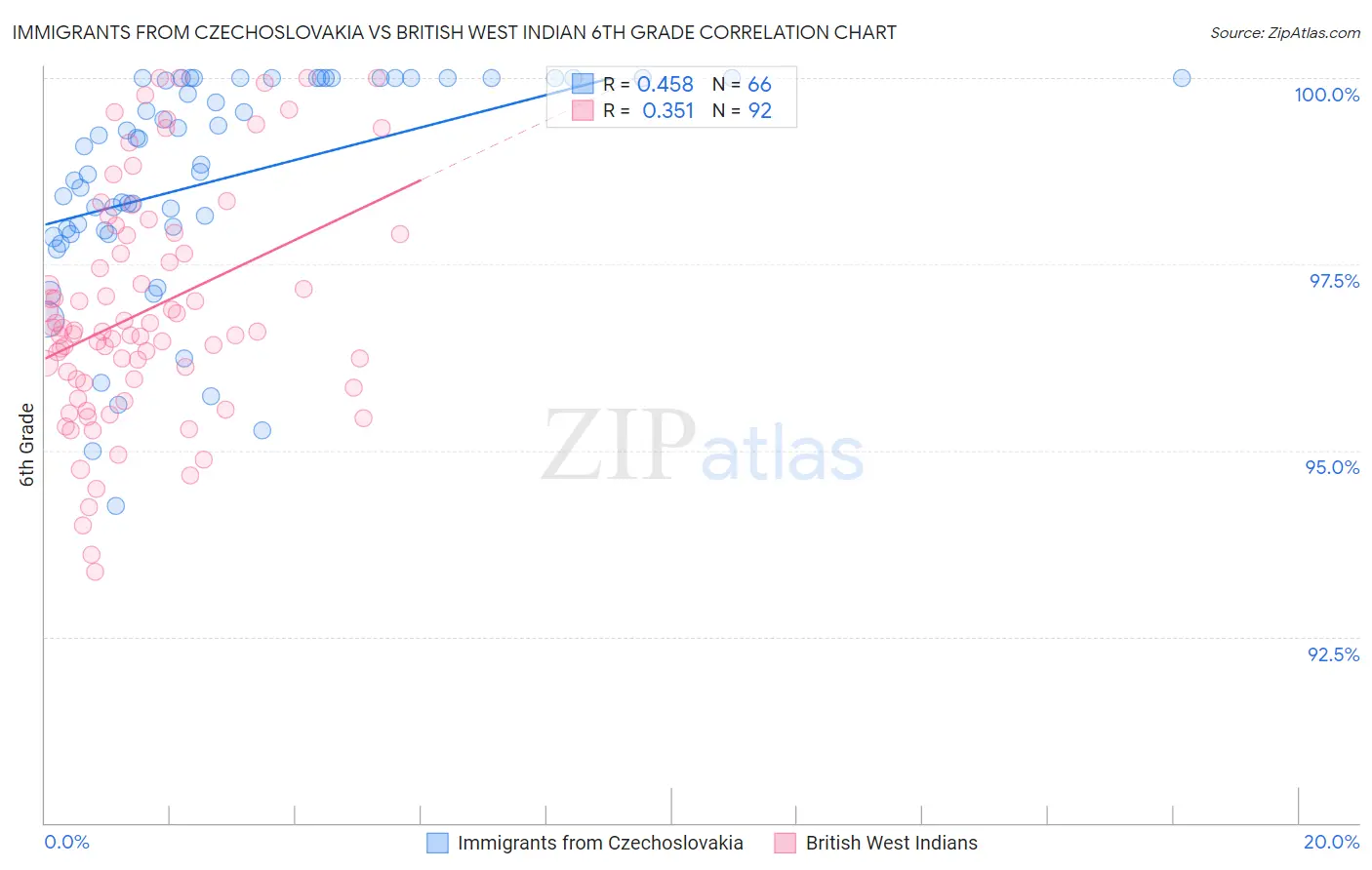 Immigrants from Czechoslovakia vs British West Indian 6th Grade
