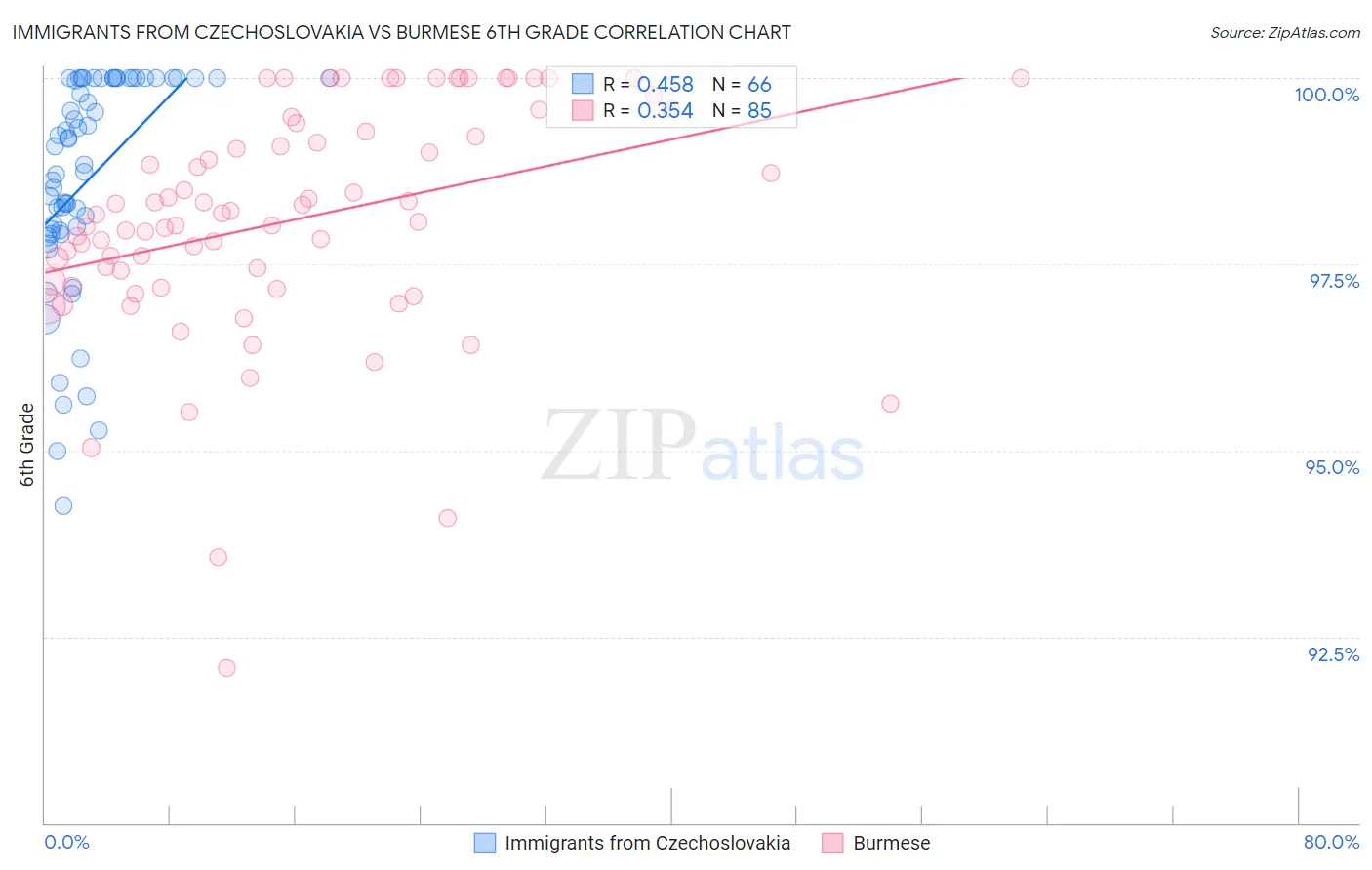 Immigrants from Czechoslovakia vs Burmese 6th Grade