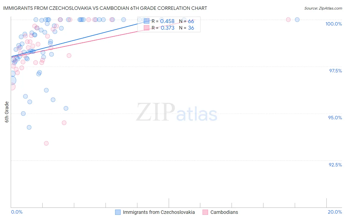 Immigrants from Czechoslovakia vs Cambodian 6th Grade