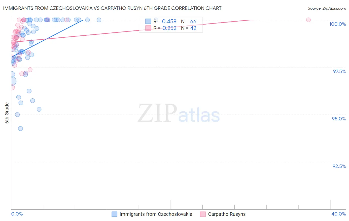 Immigrants from Czechoslovakia vs Carpatho Rusyn 6th Grade