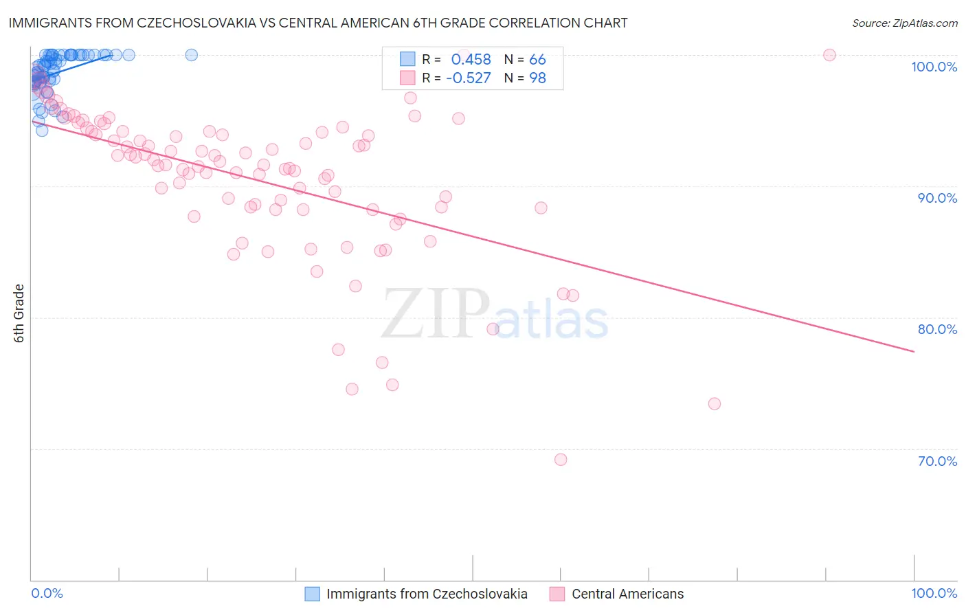 Immigrants from Czechoslovakia vs Central American 6th Grade
