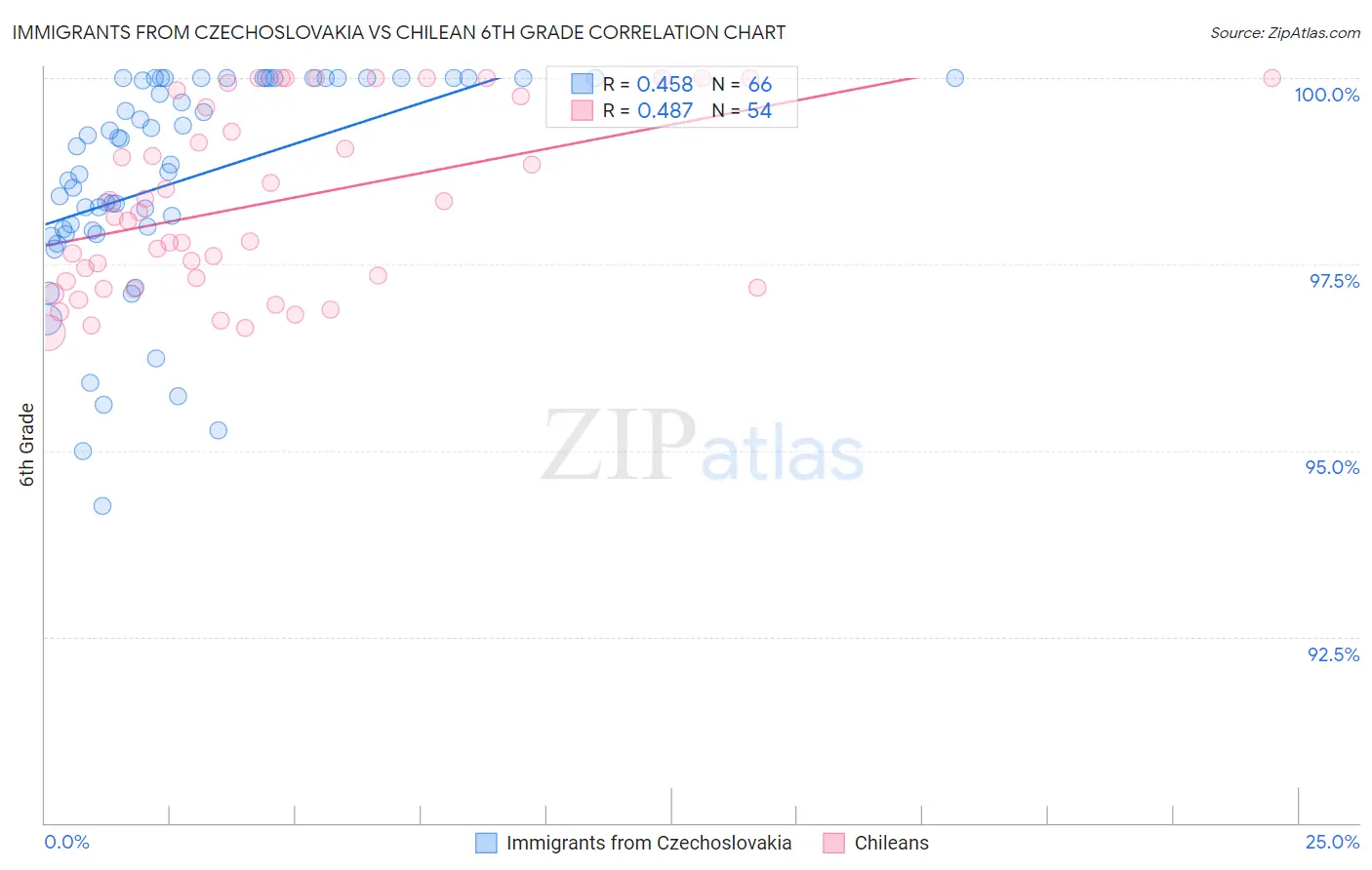 Immigrants from Czechoslovakia vs Chilean 6th Grade