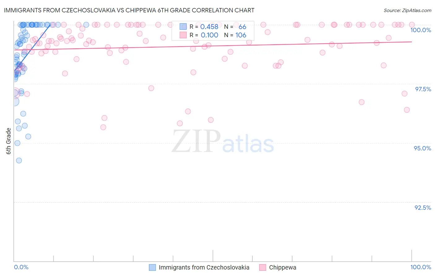 Immigrants from Czechoslovakia vs Chippewa 6th Grade