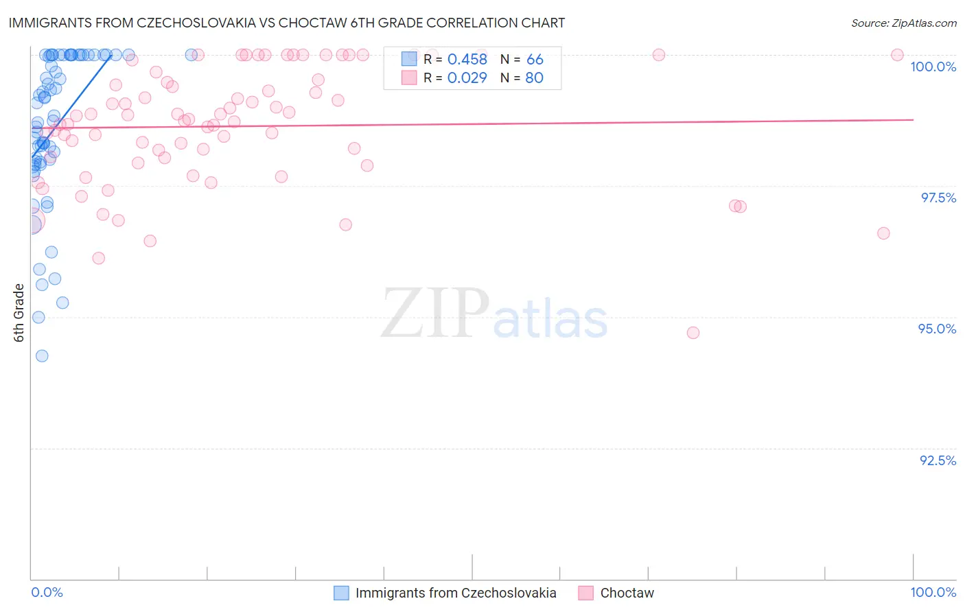 Immigrants from Czechoslovakia vs Choctaw 6th Grade