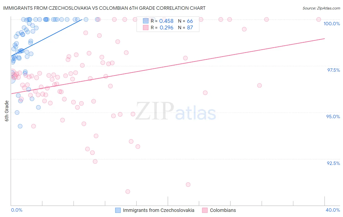 Immigrants from Czechoslovakia vs Colombian 6th Grade
