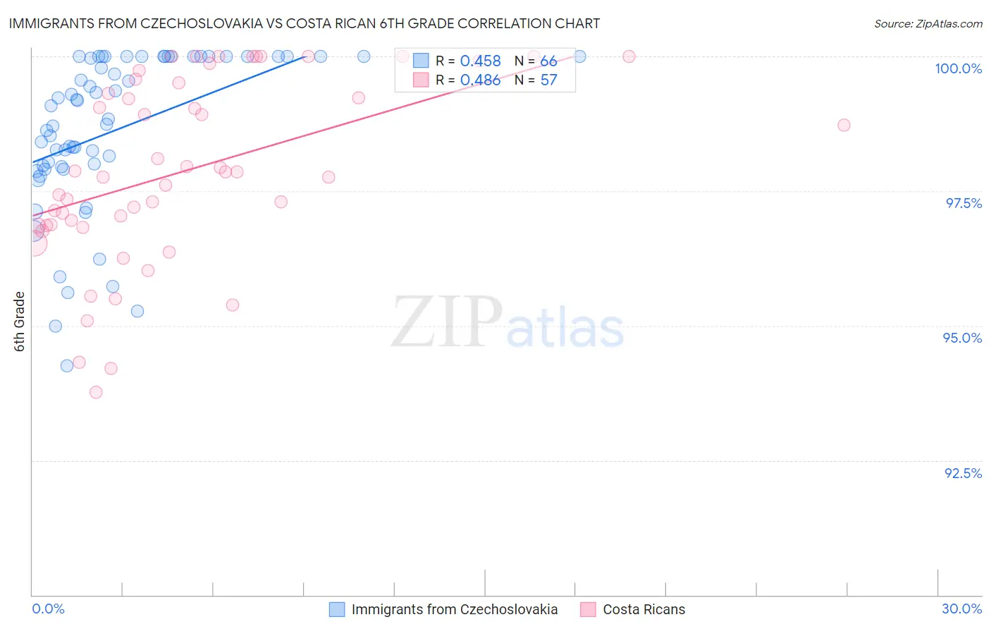 Immigrants from Czechoslovakia vs Costa Rican 6th Grade