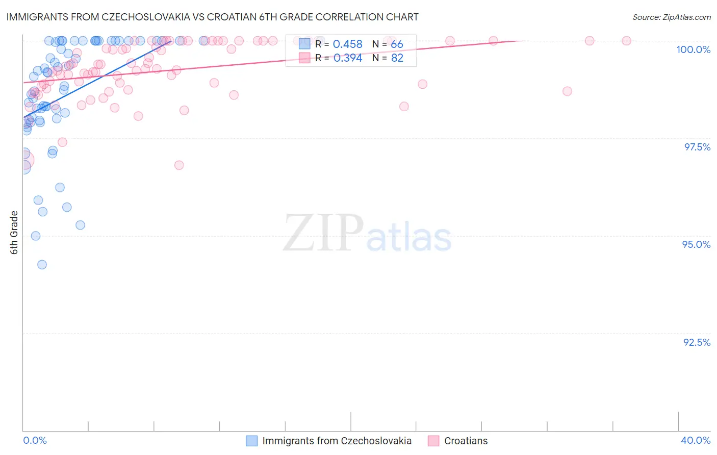 Immigrants from Czechoslovakia vs Croatian 6th Grade