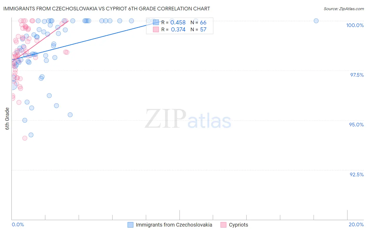 Immigrants from Czechoslovakia vs Cypriot 6th Grade