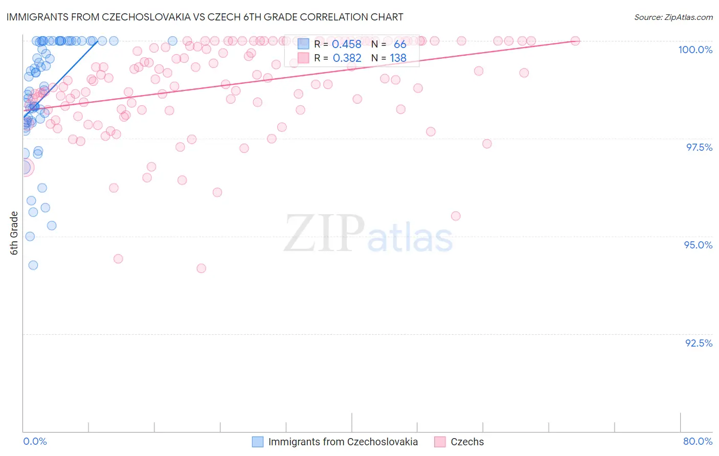 Immigrants from Czechoslovakia vs Czech 6th Grade