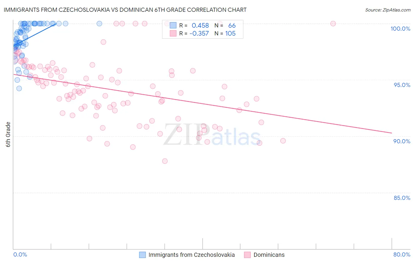 Immigrants from Czechoslovakia vs Dominican 6th Grade