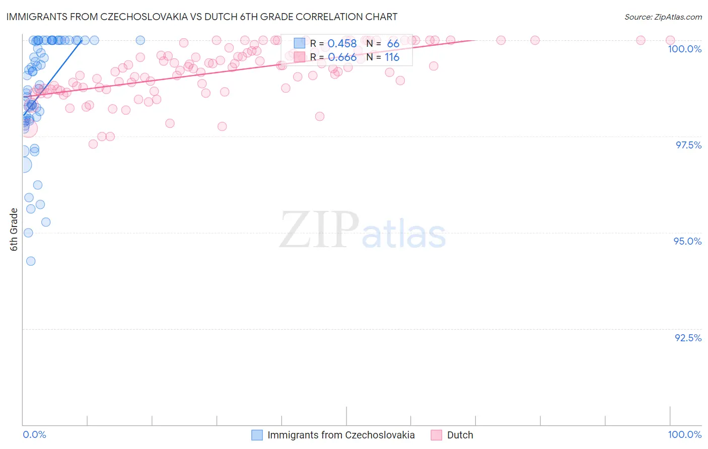 Immigrants from Czechoslovakia vs Dutch 6th Grade