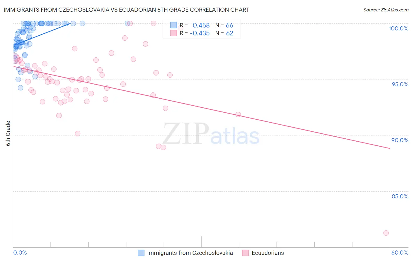 Immigrants from Czechoslovakia vs Ecuadorian 6th Grade