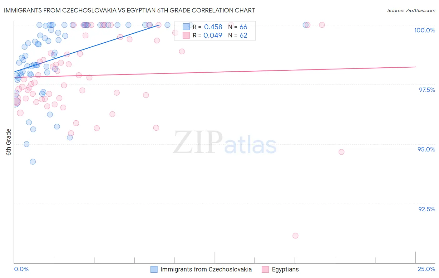 Immigrants from Czechoslovakia vs Egyptian 6th Grade