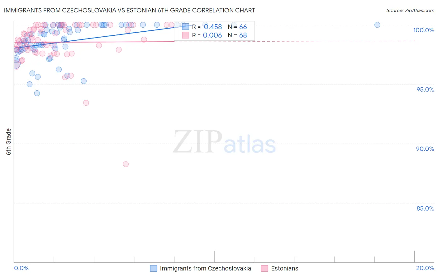 Immigrants from Czechoslovakia vs Estonian 6th Grade