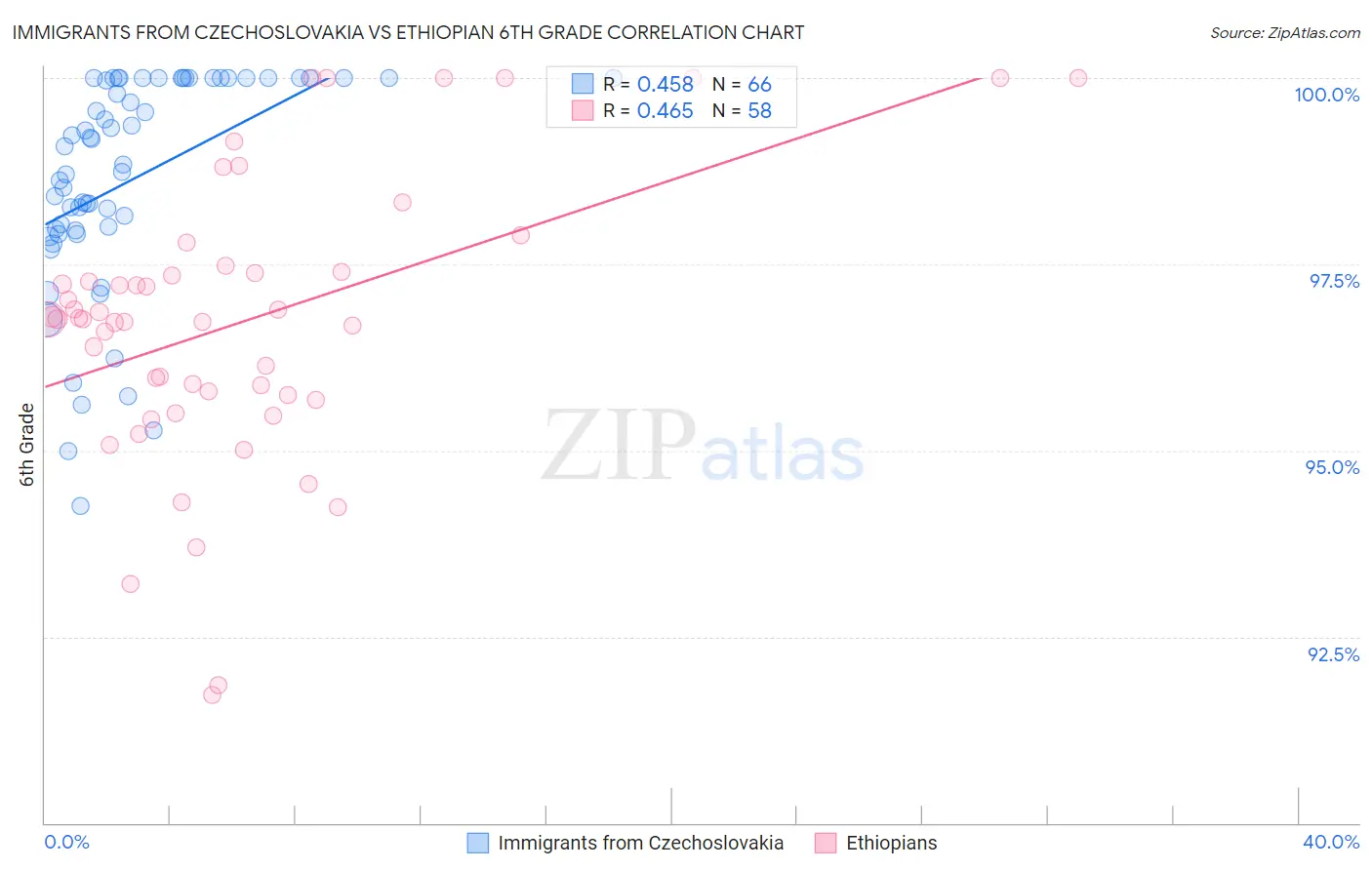 Immigrants from Czechoslovakia vs Ethiopian 6th Grade