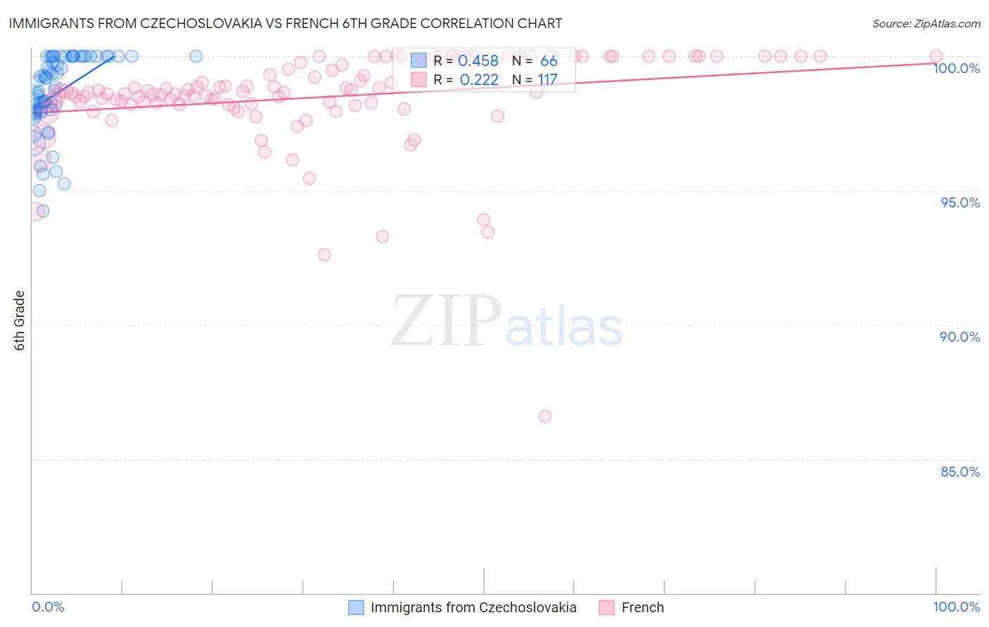 Immigrants from Czechoslovakia vs French 6th Grade