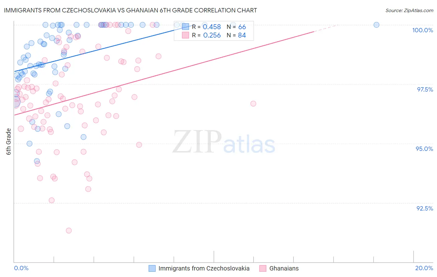 Immigrants from Czechoslovakia vs Ghanaian 6th Grade