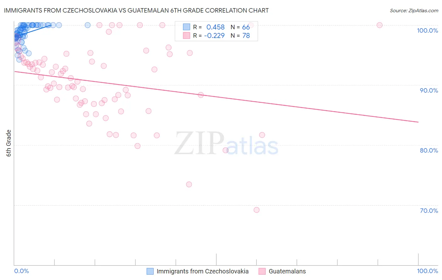 Immigrants from Czechoslovakia vs Guatemalan 6th Grade