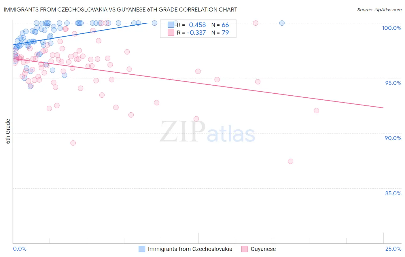 Immigrants from Czechoslovakia vs Guyanese 6th Grade