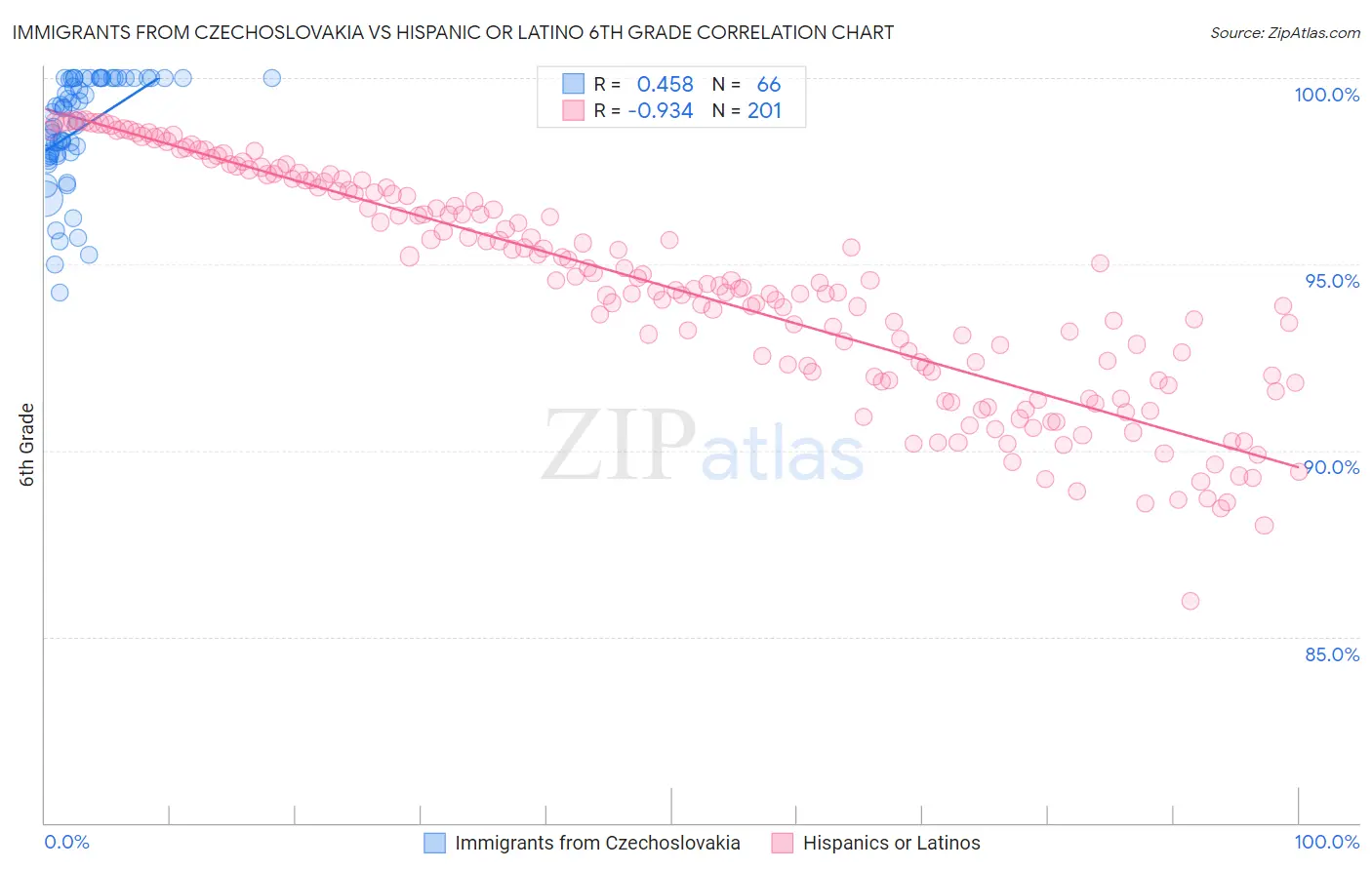 Immigrants from Czechoslovakia vs Hispanic or Latino 6th Grade