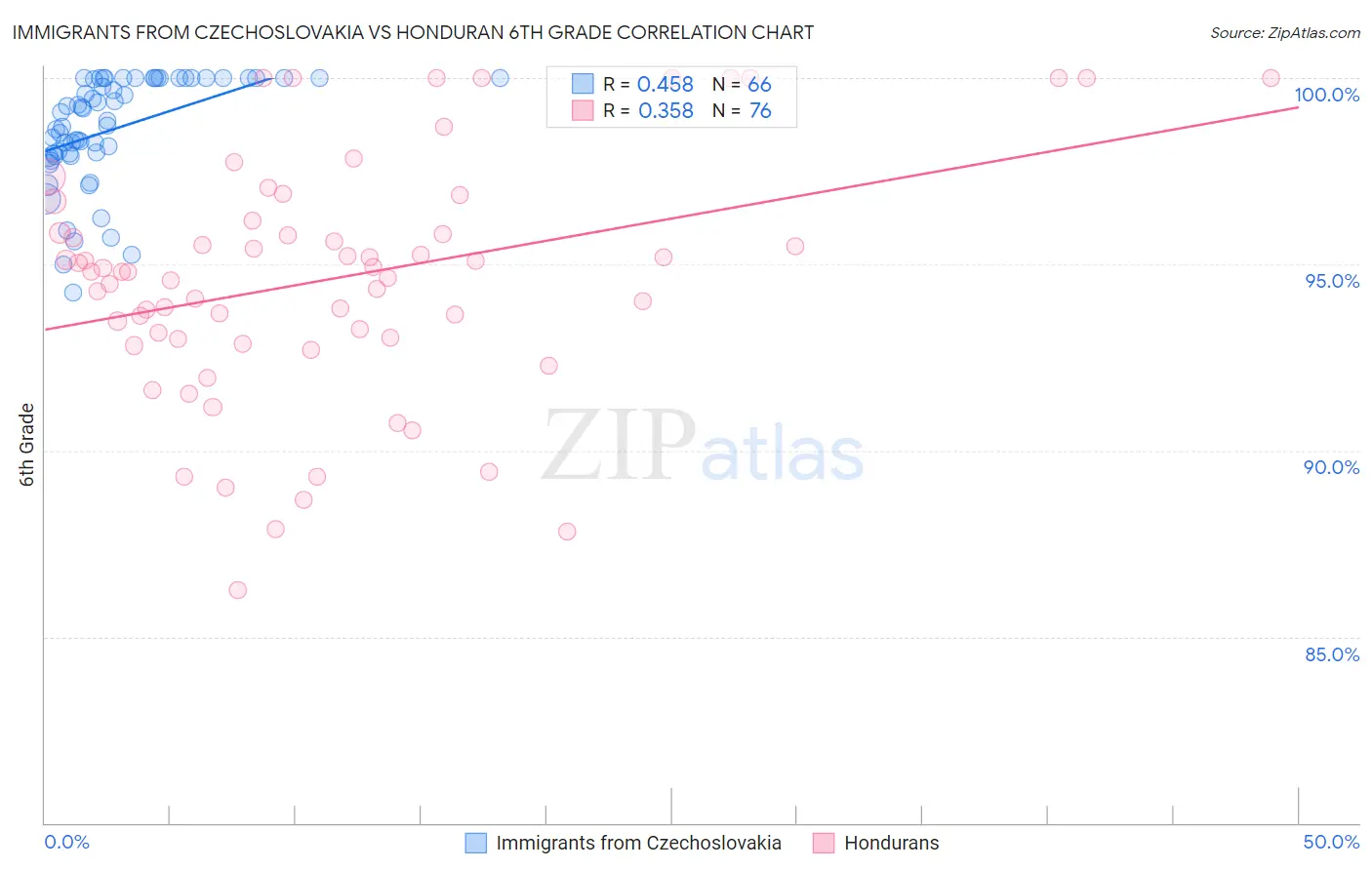 Immigrants from Czechoslovakia vs Honduran 6th Grade