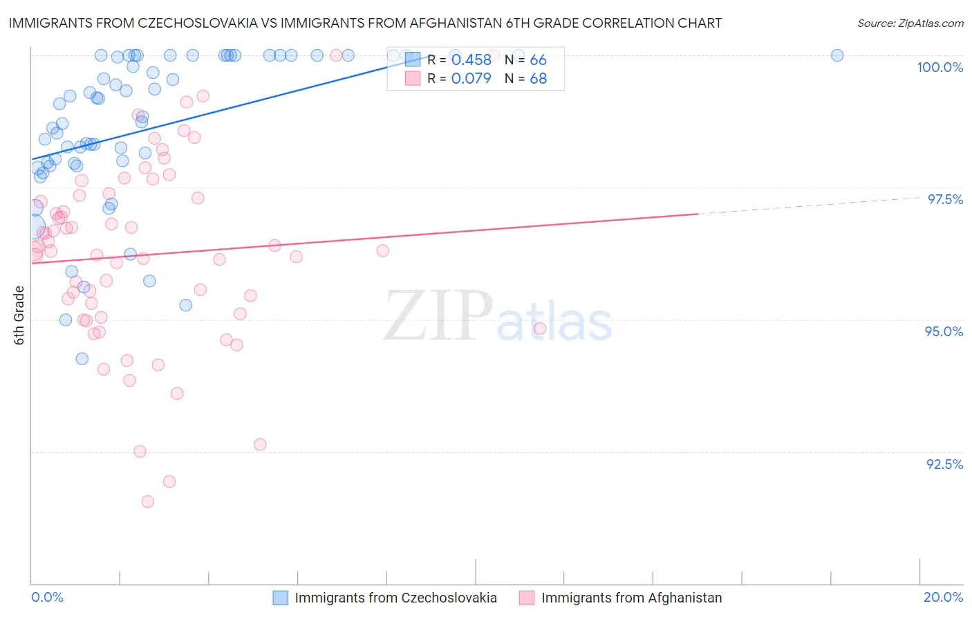 Immigrants from Czechoslovakia vs Immigrants from Afghanistan 6th Grade