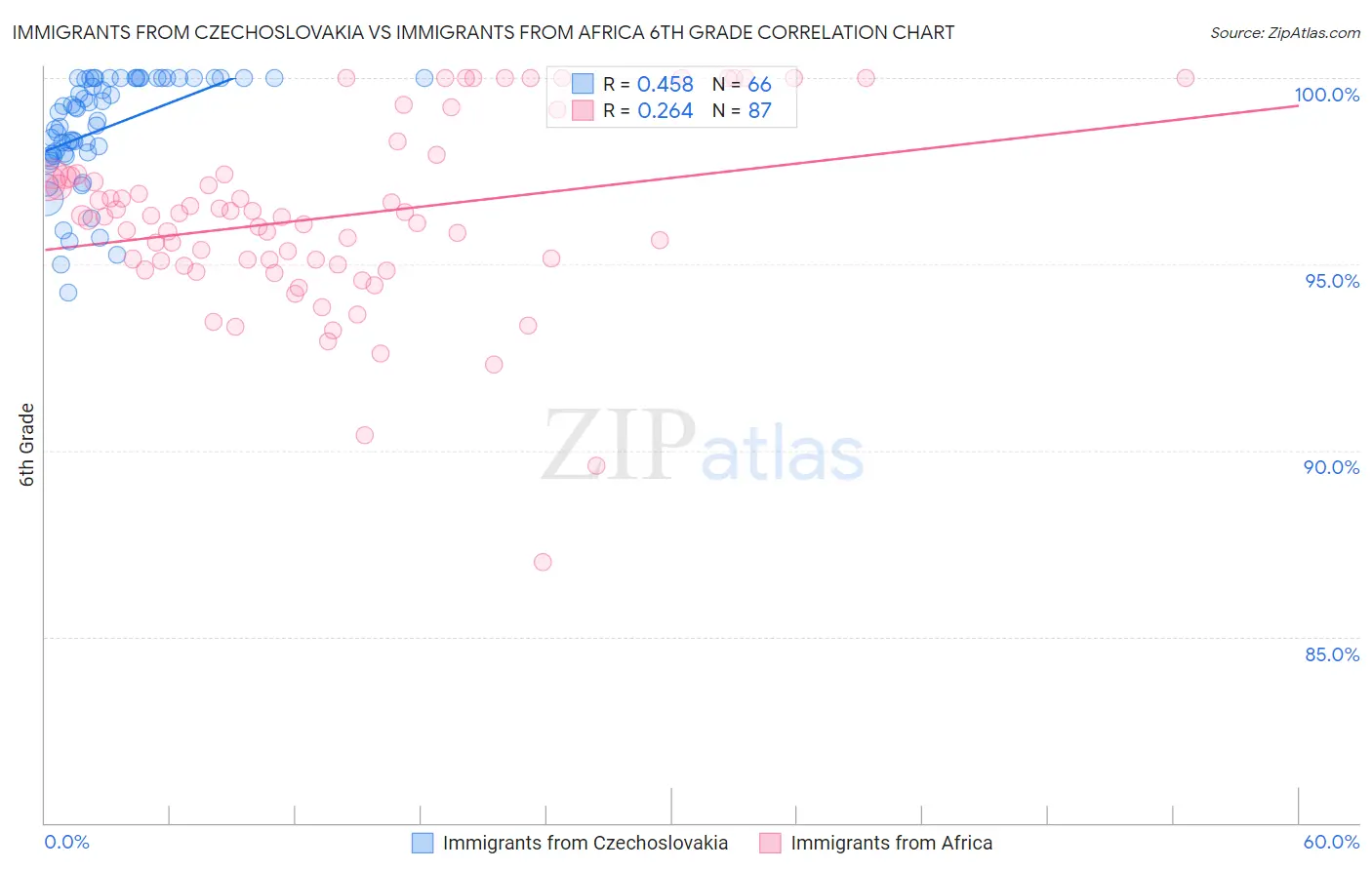 Immigrants from Czechoslovakia vs Immigrants from Africa 6th Grade
