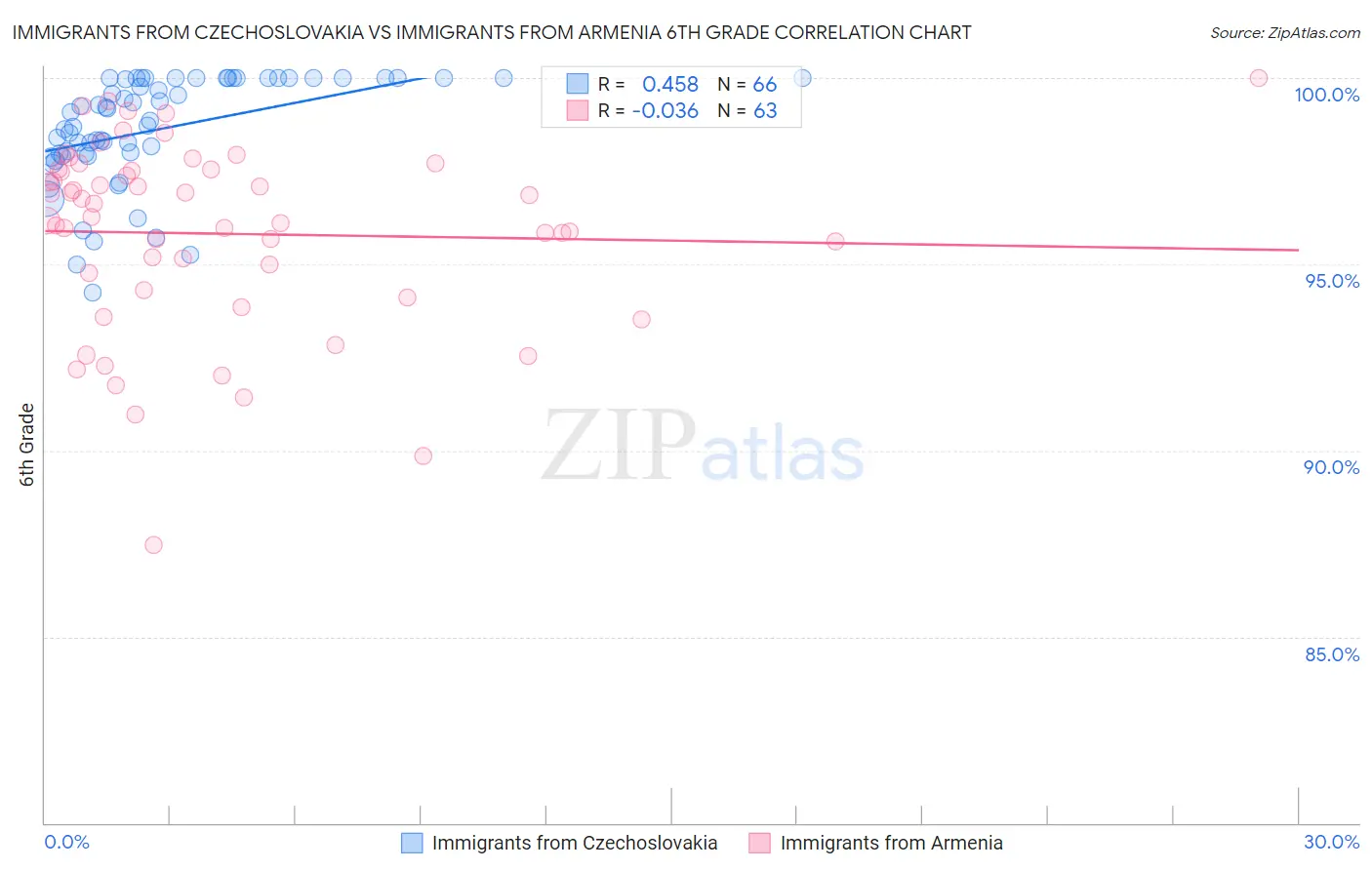 Immigrants from Czechoslovakia vs Immigrants from Armenia 6th Grade