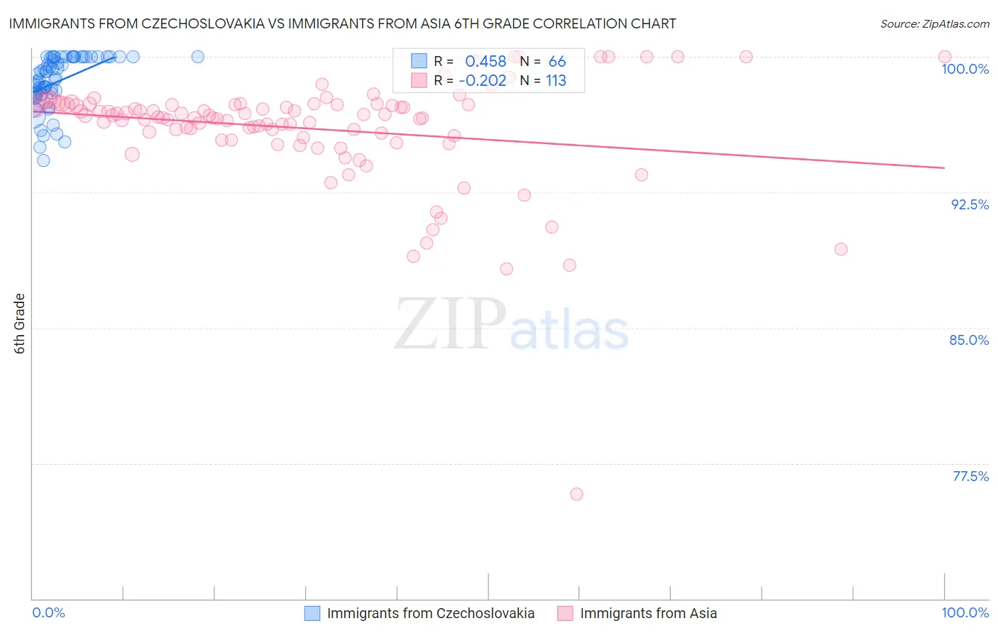 Immigrants from Czechoslovakia vs Immigrants from Asia 6th Grade