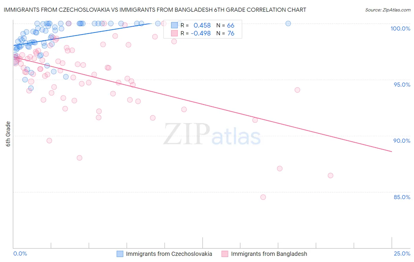 Immigrants from Czechoslovakia vs Immigrants from Bangladesh 6th Grade