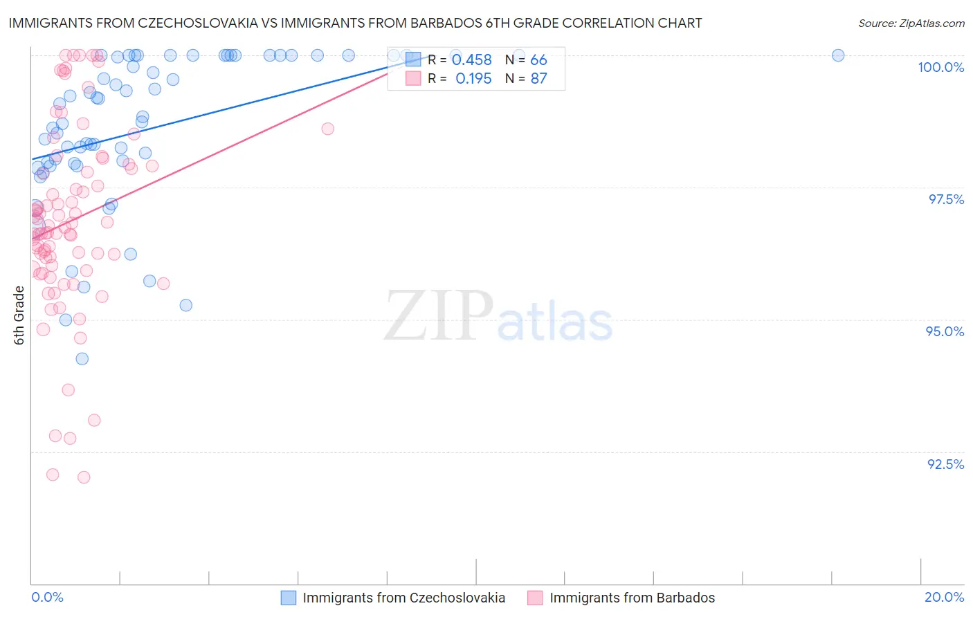 Immigrants from Czechoslovakia vs Immigrants from Barbados 6th Grade