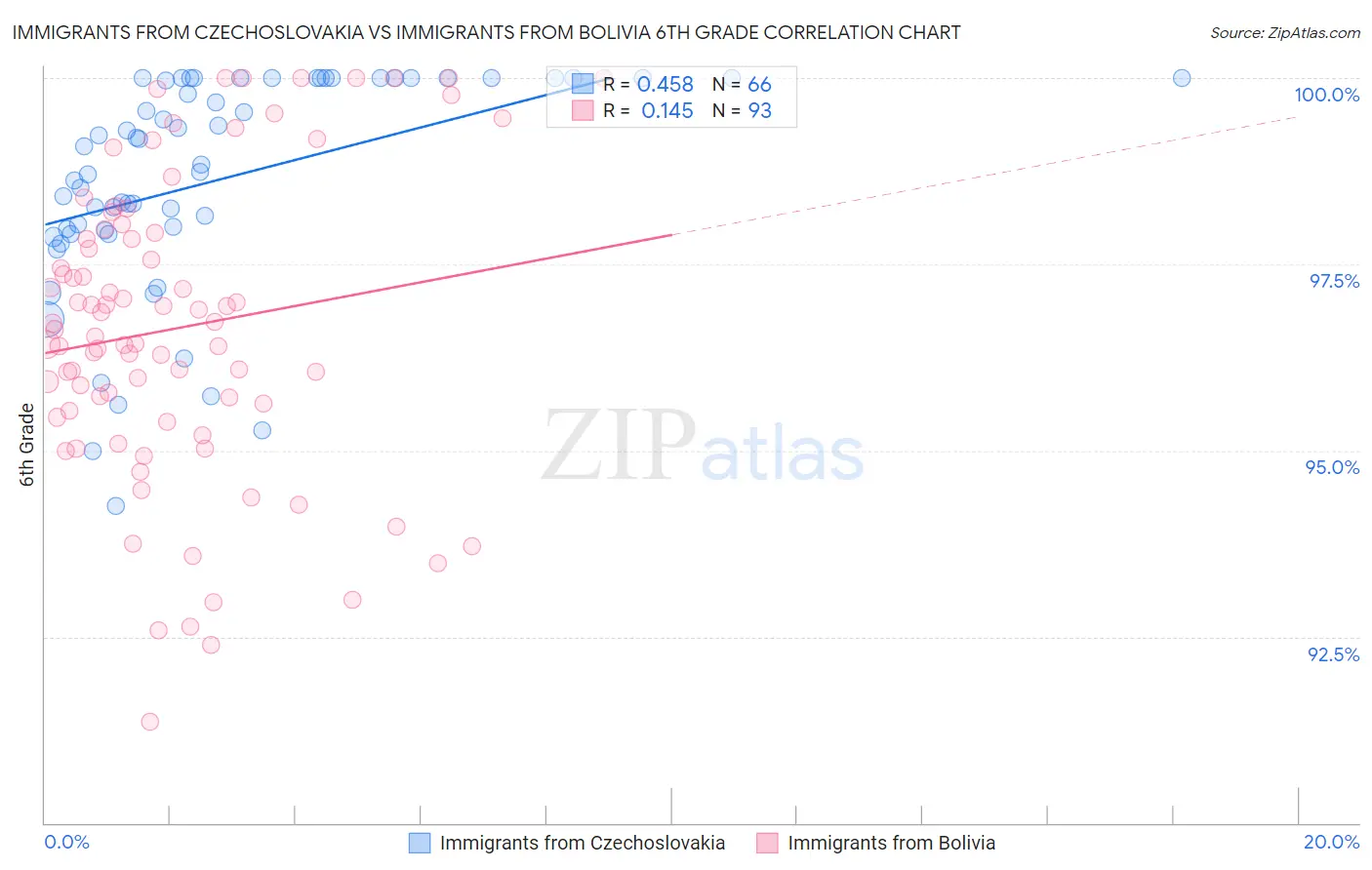 Immigrants from Czechoslovakia vs Immigrants from Bolivia 6th Grade