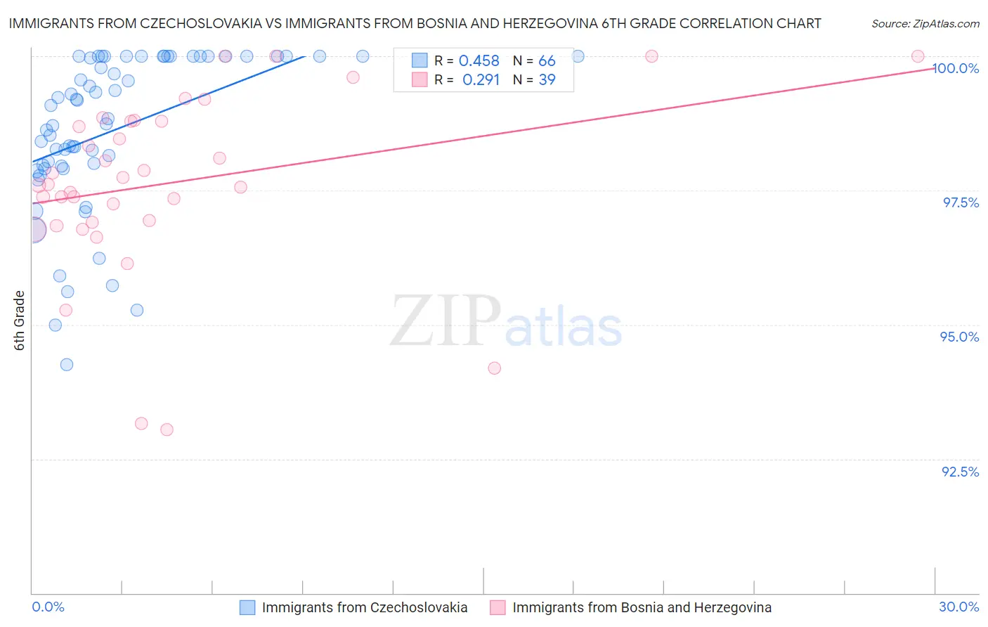 Immigrants from Czechoslovakia vs Immigrants from Bosnia and Herzegovina 6th Grade