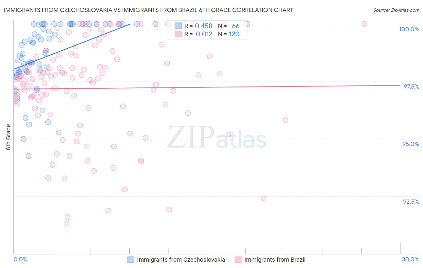 Immigrants from Czechoslovakia vs Immigrants from Brazil 6th Grade