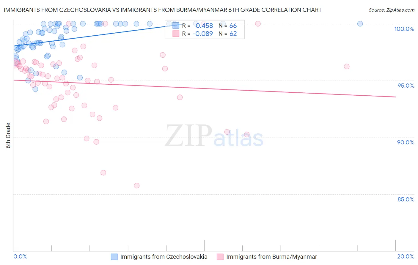 Immigrants from Czechoslovakia vs Immigrants from Burma/Myanmar 6th Grade